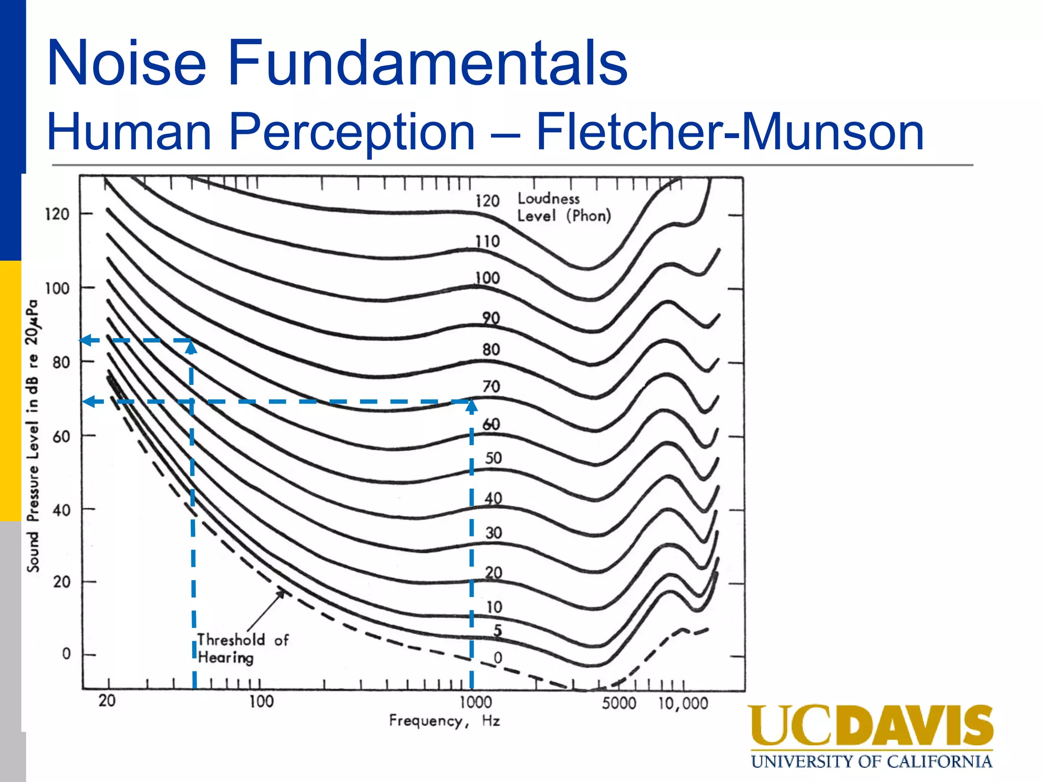 Noise Fundamentals
Human Perception – Fletcher-Munson
 