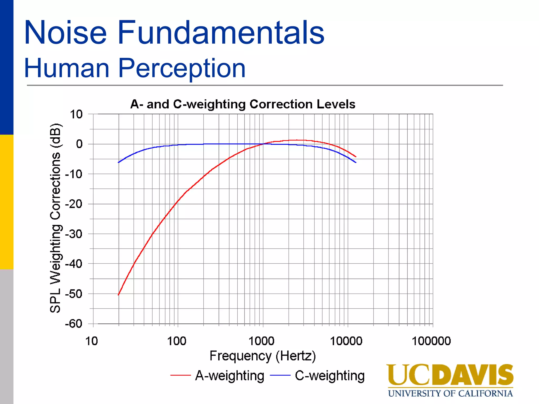 Noise Fundamentals
Human Perception
 