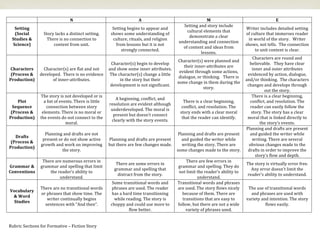 
N A M E
Setting
(Social
Studies &
Science)
Story lacks a distinct setting.
There is no connection to
content from unit.
Setting begins to appear and
shows some understanding of
culture, rituals, and religion
from lessons but it is not
strongly connected.
Setting and story include
cultural elements that
demonstrate a clear
understanding and connection
of content and ideas from
lessons.
Writer includes detailed setting
of culture that immerses reader
in world of the story. Writer
shows, not tells. The connection
to unit content is clear.
Characters
(Process &
Production)
Character(s) are flat and not
developed. There is no evidence
of inner-attributes.
Character(s) begin to develop
and show some inner attributes.
The character(s) change a little
in the story but their
development is not significant.
Character(s) were planned and
their inner-attributes are
evident through some actions,
dialogue, or thinking. There is
some change in them during the
story.
Characters are round and
believable. They have clear
inner and outer attributes
evidenced by action, dialogue,
and/or thinking. The characters
changes and develops through
out the story.
Plot
Sequence
(Process &
Production)
The story is not developed or is
a list of events. There is little
connection between story
elements. There is no moral or
the events do not connect to the
moral.
A beginning, conflict, and
resolution are evident although
underdeveloped. The moral is
present but doesn’t connect
clearly with the story events.
There is a clear beginning,
conflict, and resolution. The
story ends with a clear moral
that the reader can identify.
There is a clear beginning,
conflict, and resolution. The
reader can easily follow the
story. The story has a clear
moral that is linked directly to
the story’s events.
Drafts
(Process &
Production)
Planning and drafts are not
present or do not show active
growth and work on improving
the story.
Planning and drafts are present
but there are few changes made.
Planning and drafts are present
and guided the writer while
writing the story. There are
some changes made to the story.
Planning and drafts are present
and guided the writer while
writing. There are several
obvious changes made to the
drafts in order to improve the
story’s flow and depth.
Grammar &
Conventions
There are numerous errors in
grammar and spelling that limit
the reader’s ability to
understand.
There are some errors in
grammar and spelling that
distract from the story.
There are few errors in
grammar and spelling. They do
not limit the reader’s ability to
understand.
The story is virtually error free.
Any error doesn’t limit the
reader’s ability to understand.
Vocabulary
& Word
Studies
There are no transitional words
or phrases that show time. The
writer continually begins
sentences with “And then”.
Some transitional words and
phrases are used. The reader
has a hard time transitioning
while reading. The story is
choppy and could use more to
flow better.
Transitional words and phrases
are used. The story flows nicely
because of them. There are
transitions that are easy to
follow, but there are not a wide
variety of phrases used.
The use of transitional words
and phrases are used with
variety and intention. The story
flows easily.
Rubric Sections for Formative – Fiction Story
 