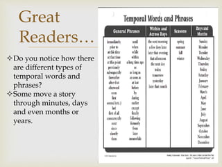 
Great
Readers…
Do you notice how there
are different types of
temporal words and
phrases?
Some move a story
through minutes, days
and even months or
years.
 