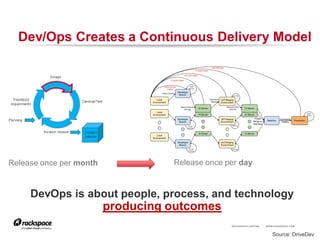Dev/Ops Creates a Continuous Delivery Model




Release once per month             Release once per day



     DevOps is about people, process, and technology
                         producing outcomes
                                                 RACKSPACE® HOSTING   |   W W W.RACKSPACE.COM



                                                                              Source: DriveDev
 