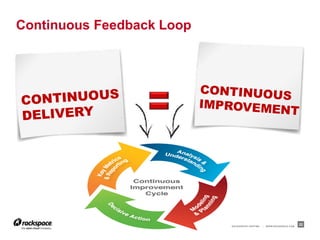 Continuous Feedback Loop




                           RACKSPACE® HOSTING   |   W W W.RACKSPACE.COM
                                                                          22
 