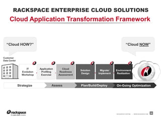 RACKSPACE ENTERPRISE CLOUD SOLUTIONS
     Cloud Application Transformation Framework


  “Cloud HOW?”                                                                           “Cloud NOW”


Customer
Data Center


                   IT       Application      Cloud
                                                       Solution    Migrate/   Environment
                Evolution    Profiling     Readiness
                                                       Design     Implement    Realization
                Workshop     Exercise     Assessment



              Strategize             Assess            Plan/Build/Deploy      On-Going Optimization




                                                                              RACKSPACE® HOSTING   |   W W W.RACKSPACE.COM
                                                                                                                             24
 
