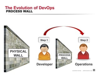 The Evolution of DevOps
PROCESS WALL




                 Step 1                              Step 2



  PHYSICAL
    WALL                   PROCESS
                             WALL

               Developer                  Operations
                                     RACKSPACE® HOSTING   |   W W W.RACKSPACE.COM
                                                                                    9
 