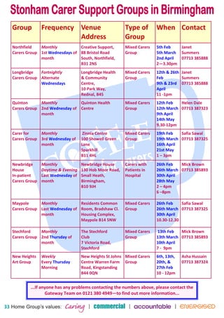 33 
Group Frequency Venue 
Address 
Type of 
Group 
When Contact 
Northfield 
Carers Group 
Monthly 
1st Wednesdays of 
month 
Creative Support, 
88 Bristol Road 
South, Northfield, 
B31 2NS 
Mixed Carers 
Group 
5th Feb 
5th March 
2nd April 
2—3.30pm 
Janet 
Summers 
07713 385888 
Longbridge 
Carers Group 
Fortnightly 
Alternate 
Wednesdays 
Longbridge Health 
& Community 
Centre, 
10 Park Way, 
Rednal, B45 
Mixed Carers 
Group 
12th & 26th 
Feb 
9th & 23rd 
April 
11 -1pm 
Janet 
Summers 
07713 385888 
Quinton 
Carers Group 
Monthly 
2nd Wednesday of 
month 
Quinton Health 
Centre 
Mixed Carers 
Group 
12th Feb 
12th March 
9th April 
14th May 
9.30-12pm 
Helen Dale 
07713 387323 
Carer for 
Carers Group 
Monthly 
3rd Wednesday of 
month 
Zinnia Centre 
100 Showell Green 
Lane 
Sparkhill 
B11 4HL 
Mixed Carers 
Group 
19th Feb 
19th March 
16th April 
21st May 
1 – 3pm 
Safia Sawal 
07713 387325 
Newbridge 
House 
In-patient 
Carers Group 
Monthly 
Daytime & Evening 
Last Wednesday of 
month 
Newbridge House 
130 Hob Moor Road, 
Small Heath, 
Birmingham, 
B10 9JH 
Carers with 
Patients in 
Hospital 
26th Feb 
26th March 
30th April 
28th May 
2 – 4pm 
6 –8pm 
Mick Brown 
07713 385893 
Maypole 
Carers Group 
Monthly 
Last Wednesday of 
month 
Residents Common 
Room, Bradshaw Cl. 
Housing Complex, 
Maypole B14 5NW 
Mixed Carers 
Group 
26th Feb 
26th March 
30th April 
10.30-12.30 
Safia Sawal 
07713 387325 
Stechford 
Carers Group 
Monthly 
2nd Thursday of 
month 
The Stechford 
Club 
7 Victoria Road, 
Stechford 
Mixed Carers 
Group 
13th Feb 
13th March 
10th April 
7 - 9pm 
Mick Brown 
07713 385893 
New Heights 
Art Group 
Weekly 
Every Thursday 
Morning 
New Heights St Johns 
Centre Warren Farm 
Road, Kingstanding 
B44 0QN 
Mixed Carers 
Group 
6th, 13th, 
20th, & 
27th Feb 
10 - 12pm 
Asha Hussain 
07713 387324 
...If anyone has any problems contacting the numbers above, please contact the 
Gateway Team on 0121 380 4949—to find out more information... 
 