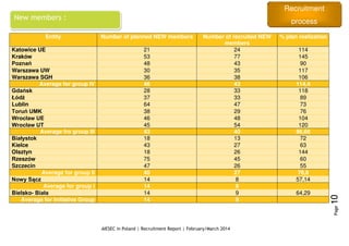 Recruitment
process
AIESEC in Poland | Recruitment Report | February/March 2014
Page10
Entity Number of planned NEW members Number of recruited NEW
members
% plan realization
Katowice UE 21 24 114
Kraków 53 77 145
Poznań 48 43 90
Warszawa UW 30 35 117
Warszawa SGH 36 38 106
Average for group IV 46 43 114,4
Gdańsk 28 33 118
Łódź 37 33 89
Lublin 64 47 73
Toruń UMK 38 29 76
Wrocław UE 46 48 104
Wrocław UT 45 54 120
Average fro group III 43 40 96,66
Białystok 18 13 72
Kielce 43 27 63
Olsztyn 18 26 144
Rzeszów 75 45 60
Szczecin 47 26 55
Average for group II 40 27 78,8
Nowy Sącz 14 8 57,14
Average for group I 14 8
Bielsko- Biała 14 9 64,29
Average for Initiative Group 14 9
New members :
 