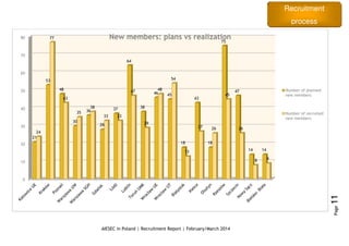 Recruitment
process
AIESEC in Poland | Recruitment Report | February/March 2014
Page11
0
10
20
30
40
50
60
70
80
21
53
48
30
36
28
37
64
38
46 45
18
43
18
75
47
14 14
24
77
43
35
38
33 33
47
29
48
54
13
27 26
45
26
8 9
New members: plans vs realization
Number of planned
new members
Number of recruited
new members
 