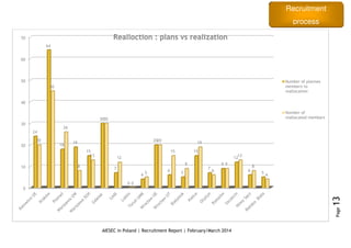 Recruitment
process
AIESEC in Poland | Recruitment Report | February/March 2014
Page13
0
10
20
30
40
50
60
70
24
64
18
19
15
30
7
0
4
20
6
5
15
7
9
12
6
5
20
45
26
8
13
30
12
0
5
20
15
9
19
6
9
13
8
4
Realloction : plans vs realization
Number of plannes
members to
reallocation
Number of
reallocated members
 