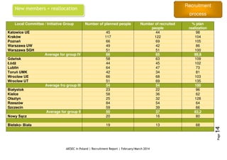 Recruitment
process
AIESEC in Poland | Recruitment Report | February/March 2014
Page14
Local Committee / Initiative Group Number of planned people Number of recruited
people
% plan
realization
Katowice UE 45 44 98
Kraków 117 122 104
Poznań 66 69 105
Warszawa UW 49 42 86
Warszawa SGH 51 51 100
Average for group IV 66 65 98,6
Gdańsk 58 63 109
Łódź 44 45 102
Lublin 64 47 73
Toruń UMK 42 34 81
Wrocław UE 66 68 103
Wrocław UT 51 69 135
Average fro group III 54 54 100
Białystok 23 22 96
Kielce 58 36 62
Olsztyn 25 32 128
Rzeszów 84 54 64
Szczecin 59 39 66
Average for group II 50 37 83,2
Nowy Sącz 20 16 80
Bielsko- Biała 19 13 68
New members + reallocation
 