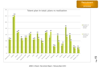 Recruitment
process
AIESEC in Poland | Recruitment Report | February/March 2014
Page15
45
117
66
49
51
58
44
64
42
66
51
23
58
25
84
59
20 19
44
122
69
42
51
63
45
47
34
68 69
22
36
32
54
39
16
13
0
20
40
60
80
100
120
140
Talent plan in total: plans vs realization
Number of
planned
people
Number of
recruited
people
 