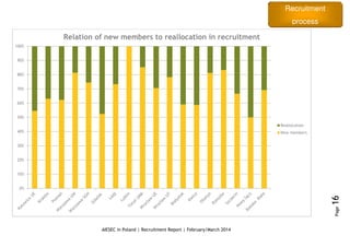 Recruitment
process
AIESEC in Poland | Recruitment Report | February/March 2014
Page16
0%
10%
20%
30%
40%
50%
60%
70%
80%
90%
100%
Relation of new members to reallocation in recruitment
Reallocation
New members
 