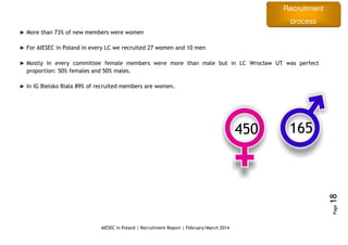 Recruitment
process
AIESEC in Poland | Recruitment Report | February/March 2014
Page18
More than 73% of new members were women
For AIESEC in Poland in every LC we recruited 27 women and 10 men
Mostly in every committee female members were more than male but in LC Wrocław UT was perfect
proportion: 50% females and 50% males.
In IG Bielsko Biała 89% of recruited members are women.
165450
 