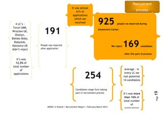 Recruitment
process
AIESEC in Poland | Recruitment Report | February/March 2014
Page19
254
Candidates resign form taking
part in recruitment process It’s was more
than 16% of
total number
of
applications
191
People was rejected
after application
Average – in
every LC we
lost potential
14 candidates
It’s was
12,5% of
total number
of
applications
4 LC’s :
Toruń UMK,
Wrocław UE,
Olsztyn,
Bielsko Biała,
Białystok,
Katowice UE
didn’t reject
925 people we observed during
Assessment Center.
We reject 169 candidates
after this part of process.
It was almost
61% of
applications
which we
received
 