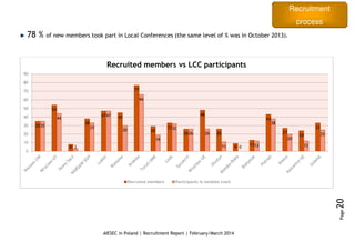 Recruitment
process
AIESEC in Poland | Recruitment Report | February/March 2014
Page20
78 % of new members took part in Local Conferences (the same level of % was in October 2013).
35
54
8
38
47 45
77
29
33
26
48
26
9
13
43
27
24
3335
44
3
33
47
30
66
19
32
26 26
11 0 12
38
20
12
25
0
10
20
30
40
50
60
70
80
90
Recruited members vs LCC participants
Recruited members Participants in newbies track
 