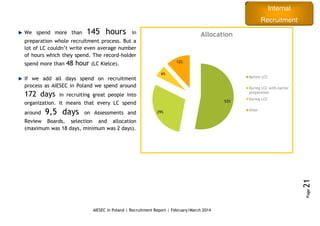 Recruitment
process
AIESEC in Poland | Recruitment Report | February/March 2014
Page21
Internal
Recruitment
Internal
Recruitment
We spend more than 145 hours in
preparation whole recruitment process. But a
lot of LC couldn’t write even average number
of hours which they spend. The record-holder
spend more than 48 hour (LC Kielce).
If we add all days spend on recruitment
process as AIESEC in Poland we spend around
172 days in recruiting great people into
organization. It means that every LC spend
around 9,5 days on Assessments and
Review Boards, selection and allocation
(maximum was 18 days, minimum was 2 days).
53%
29%
6%
12%
Allocation
Before LCC
During LCC with earlier
preparation
During LCC
After
 