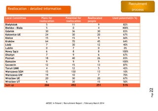 Recruitment
process
AIESEC in Poland | Recruitment Report | February/March 2014
Page22
Local Committee Plans for
reallocation
Potential for
reallocation
Reallocated
people
Used potential(in %)
Białytstok 5 11 9 82%
Bielsko – Biała 5 0 4 400%
Gdańsk 30 36 30 83%
Katowice UE 24 30 20 67%
Kielce 15 15 9 60%
Kraków 64 70 45 64%
Łódź 7 30 12 40%
Lublin 0 7 0 0%
Nowy Sącz 6 8 8 100%
Olsztyn 7 9 6 67%
Poznań 18 40 26 65%
Rzeszów 9 9 9 100%
Szczecin 12 15 13 87%
Toruń UMK 4 12 5 42%
Warszawa SGH 15 130 13 10%
Warszawa UW 19 10 7 70%
Wrocław UE 20 30 20 67%
Wrocław UT 6 30 15 50%
Sum up 266 492 251 51%
Reallocation : detailed information
 