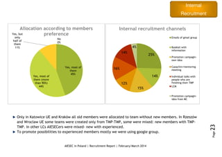 Recruitment
process
AIESEC in Poland | Recruitment Report | February/March 2014
Page23
Internal
Recruitment
Only in Katowice UE and Kraków all old members were allocated to team without new members. In Rzeszów
and Wrocław UE some teams were created only from TMP-TMP, some were mixed: new members with TMP-
TMP. In other LCs AIESECers were mixed- new with experienced.
To promote possibilities to experienced members mostly we were using google group.
Yes, most of
them
45%
Yes, most of
them (more
than 90%)
44%
Yes, but
only
half of
them
11%
No
0%
Allocation according to members
preference
25%
14%
15%
12%
16%
14%
4%
Internal recruitment channels
Emails of gmail group
Booklet with
information
Promotion campagin-
own idea
Caoachin/mentoring
meeting
Individual talks with
people who are
finishing their TMP
LCM
Promotion campagin-
idea from MC
 
