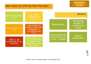 Recruitment
process
AIESEC in Poland | Recruitment Report | February/March 2014
Page24
Difficult situation in
LC
Poor / short
promotion (not
enough ppl )
People resign from
LCC
huge number of
people resign from
taking part in
recruitment and
LCC
AIESEC is not
recognizable on the
university
Applications were
not as qualitative as
in October, even
though there were a
lot of them
Reallocation
Decreasing
number of
members in
teams
Small additional
recruitment (for
5 ppl) - Kraków
Project
comparision
Solutions:
Main reason not achieving Talent Plan goals:
 
