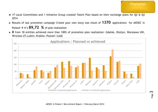Recruitment
process
AIESEC in Poland | Recruitment Report | February/March 2014
Page3
17 Local Committees and 1 Initiative Group created Talent Plan based on their exchange plans for Q2 & Q3
2014
Results of last promotion campaign Create your own story was result of 1370 applications for AIESEC in
Poland  it’s 89,72 % of plan realization
8 from 18 entities achieved more than 100% of promotion plan realization: Gdańsk, Olsztyn, Warszawa UW,
Wrocław UT,Lublin, Kraków, Poznań i Łódź
0
50
100
150
200
250
Applications : Planned vs achieved
Number of planned applications Number of achieved applications
Promotion
 