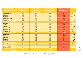 Recruitment
process
AIESEC in Poland | Recruitment Report | February/March 2014
Page4
Local Committee /
Initiative Group
Number of planned
applications
Number of
achieved
applications
% plan realization
March/ February
2014
% plan realization
October 2013
Trend
Katowice UE 95 55 58 99
Kraków 160 210 131 136
Poznań 120 127 106 113
Warszawa UW 80 97 121 121
Warszawa SGH 120 77 64 143
Average : group IV 115 113 96 125
Gdańsk 60 87 145 107
Łódź 90 107 119 122
Lublin 112 114 102 113
Toruń UMK 60 48 80 52
Wrocław UE 125 91 73 201
Wrocław UT 80 91 114 82
Average: group III 88 90 106 110
Białystok 40 33 83 97
Kielce 50 34 68 108
Olsztyn 40 54 135 69
Rzeszów 150 58 39 51
Szczecin 80 68 85 62
Average: group II 72 50 82 66
Nowy Sącz 35 10 28 31
Average for group I 35 10 ? 25
Bielsko- Biała 30 9 30 27
Average : Initiative
Group
30 9 30 27
 
