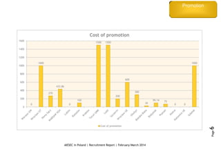 Recruitment
process
AIESEC in Poland | Recruitment Report | February/March 2014
Page6
0
1000
270
433.86
0
100
1500 1500
200
600
300
30
99.14 72
0 0
1000
0
200
400
600
800
1000
1200
1400
1600
Cost of promotion
Cost of promotion
Promotion
 