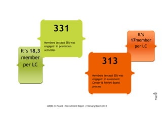 Recruitment
process
AIESEC in Poland | Recruitment Report | February/March 2014
Page8
It’s 18,3
member
per LC
331
Members (except EB) was
engaged in promotion
activities
It’s
17member
per LC
313
Members (except EB) was
engaged in Assesment
Center & Reviev Board
process
 