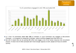 Recruitment
process
AIESEC in Poland | Recruitment Report | February/March 2014
Page9
In 3 from 19 committees more than 50% of members in Local Committee was engaged in Recruitment
Processes -> it is progress to comparison in October, where 6 entities engaged more than half of LC
But still it means that we are putting BIG effort and engage a lot of our human resources into recruitment
process. In result a lot of other processes don’t have enough capacity to work- people are focus on another
activity.
0
10
20
30
40
50
60
70
80
90
100
5
32
44
14
60
50
40
47
66
32
49
35
100
30
20
30
21
13
% of commitee engaged in AC/ RB excluded EB
% members enagaged on RB
 