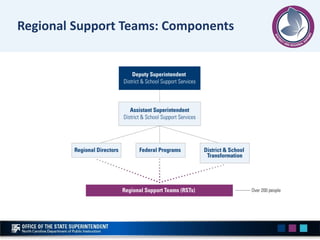 Regional Support Teams: Components
 