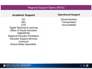 Regional Support Teams (RSTs)
Academic Support Operational Support
EC
OEL
CTE
Digital Teaching & Learning
Office of Virtua...