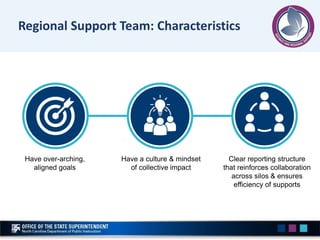 Have a culture & mindset
of collective impact
Have over-arching,
aligned goals
Clear reporting structure
that reinforces c...