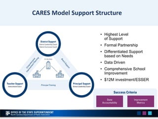 CARES Model Support Structure
• Highest Level
of Support
• Formal Partnership
• Differentiated Support
based on Needs
• Da...