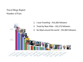 Travel Blogs Report
Number of Fans
1. I Love Travelling – 413,383 followers
2. Travel by Naw Htike – 352,175 followers
3. Nu Myat around the world – 331,965 followers
 