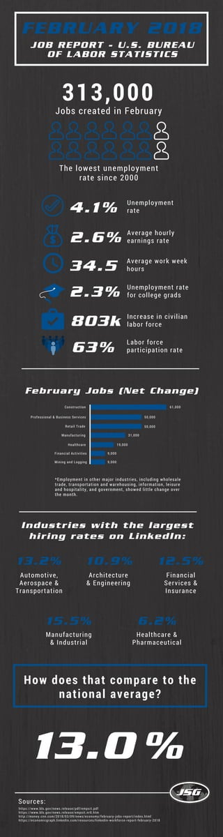 FEBRUARY 2018
JOB REPORT - U.S. BUREAU
OF LABOR STATISTICS
Industries with the largest
hiring rates on LinkedIn:
313,000
Jobs created in February
The lowest unemployment
rate since 2000
4.1% Unemployment
rate
2.6% Average hourly
earnings rate
Average work week
hours34.5
https://www.bls.gov/news.release/pdf/empsit.pdf
https://www.bls.gov/news.release/empsit.nr0.htm
http://money.cnn.com/2018/03/09/news/economy/february-jobs-report/index.html
https://economicgraph.linkedin.com/resources/linkedin-workforce-report-february-2018
Automotive,
Aerospace &
Transportation
Sources:
How does that compare to the
national average?
13.0 %
Unemployment rate
for college grads2.3%
Manufacturing
& Industrial
Healthcare &
Pharmaceutical
Financial
Services &
Insurance
Architecture
& Engineering
63% Labor force
participation rate
61,000
19,000
Construction
Healthcare
50,000Professional & Business Services
50,000
31,000
Retail Trade
Manufacturing
Financial Activities 9,000
9,000Mining and Logging
February Jobs (Net Change)
13.2% 10.9% 12.5%
6.2%15.5%
803k Increase in civilian
labor force
*Employment in other major industries, including wholesale
trade, transportation and warehousing, information, leisure
and hospitality, and government, showed little change over
the month. 
 