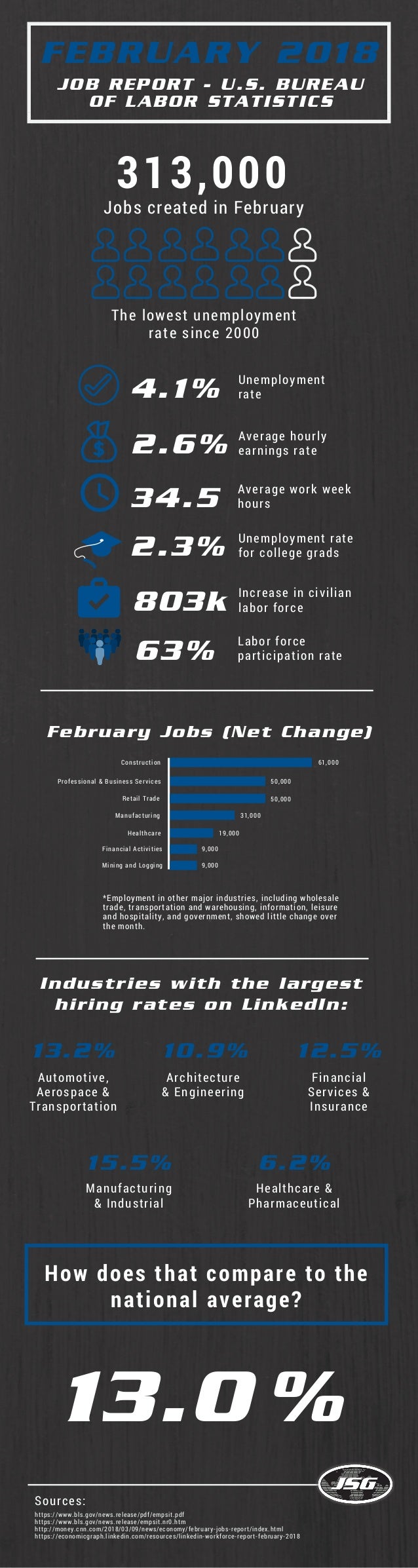 february-2018-us-labor-statistics-infographic