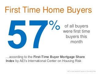 …according to the First-Time Buyer Mortgage Share
Index by AEI’s International Center on Housing Risk
% of all buyers
were first time
buyers this
month
AEI’s International Center on Housing Risk
First Time Home Buyers
 
