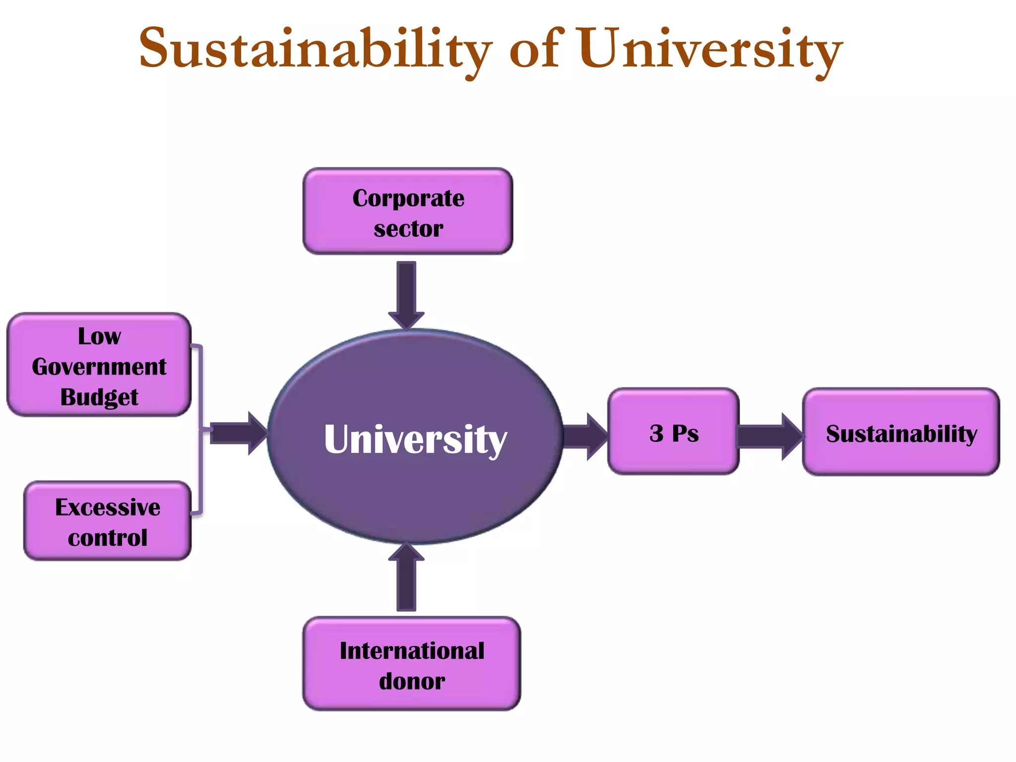Sustainability of University

                 Corporate
                  sector



   Low
Government
  Budget
               University       3 Ps   Sustainability

 Excessive
  control



                International
                    donor
 