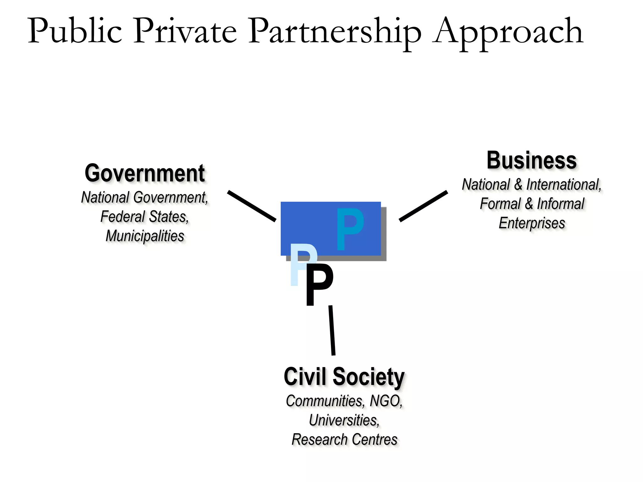 Public Private Partnership Approach


                                                  Business
   Government                                 National & International,
   National Government,                         Formal & Informal
      Federal States,
       Municipalities
                            P                       Enterprises


                          P
                          P
                          Civil Society
                          Communities, NGO,
                             Universities,
                           Research Centres
 