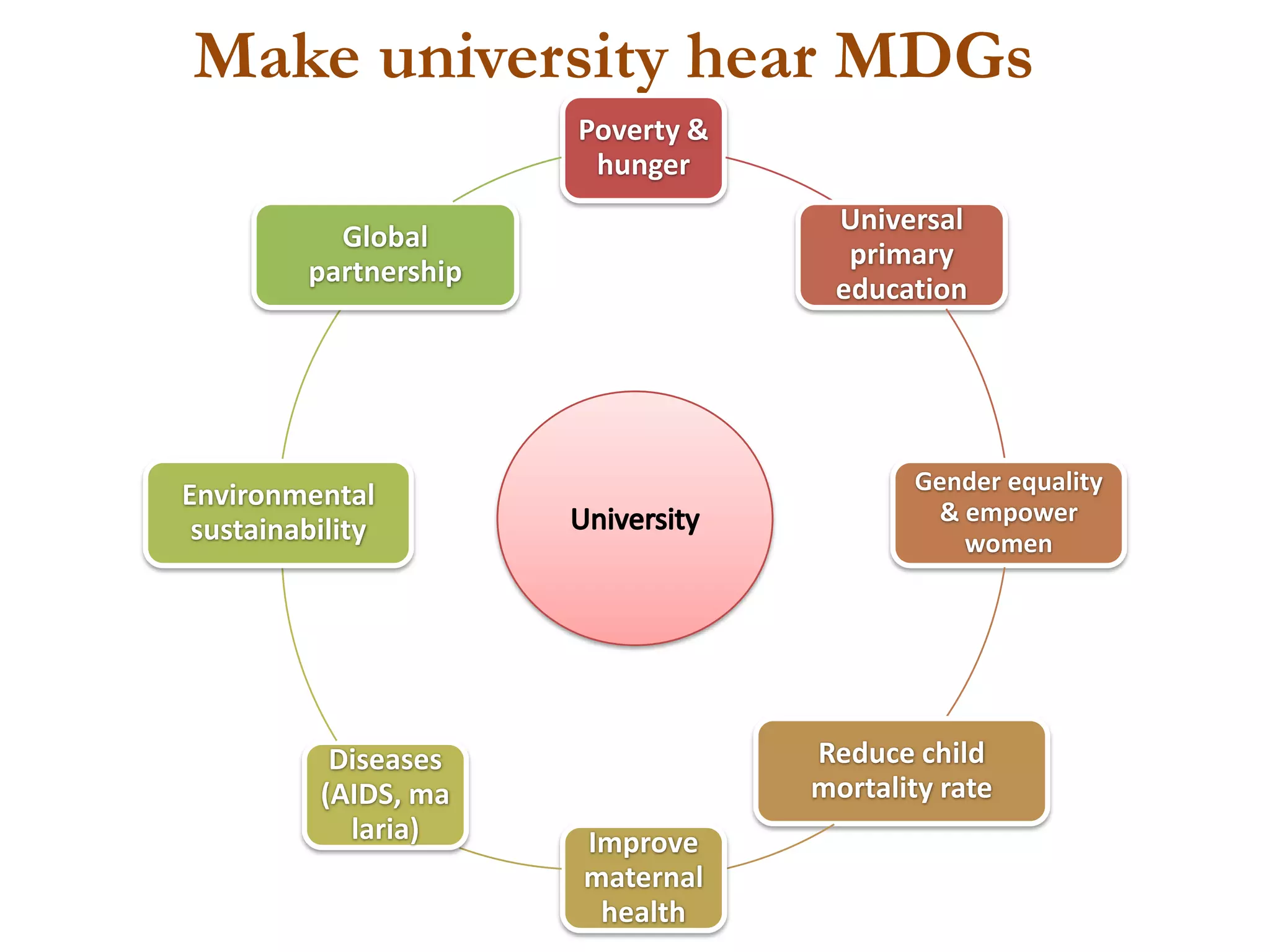Make university hear MDGs
                       Poverty &
                        hunger
                                    Universal
           Global
                                     primary
         partnership
                                    education




                                           Gender equality
Environmental
                                            & empower
 sustainability                               women




           Diseases                Reduce child
          (AIDS, ma                mortality rate
            laria)     Improve
                       maternal
                        health
 