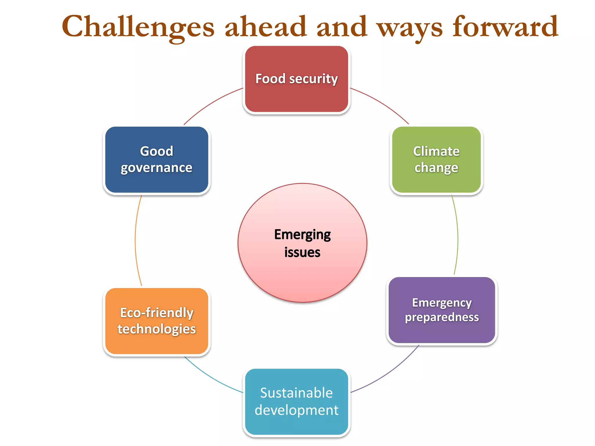 Challenges ahead and ways forward
                   Food security



      Good                          Climate
   governance                       change




                                    Emergency
    Eco-friendly                   preparedness
   technologies



                    Sustainable
                   development
 