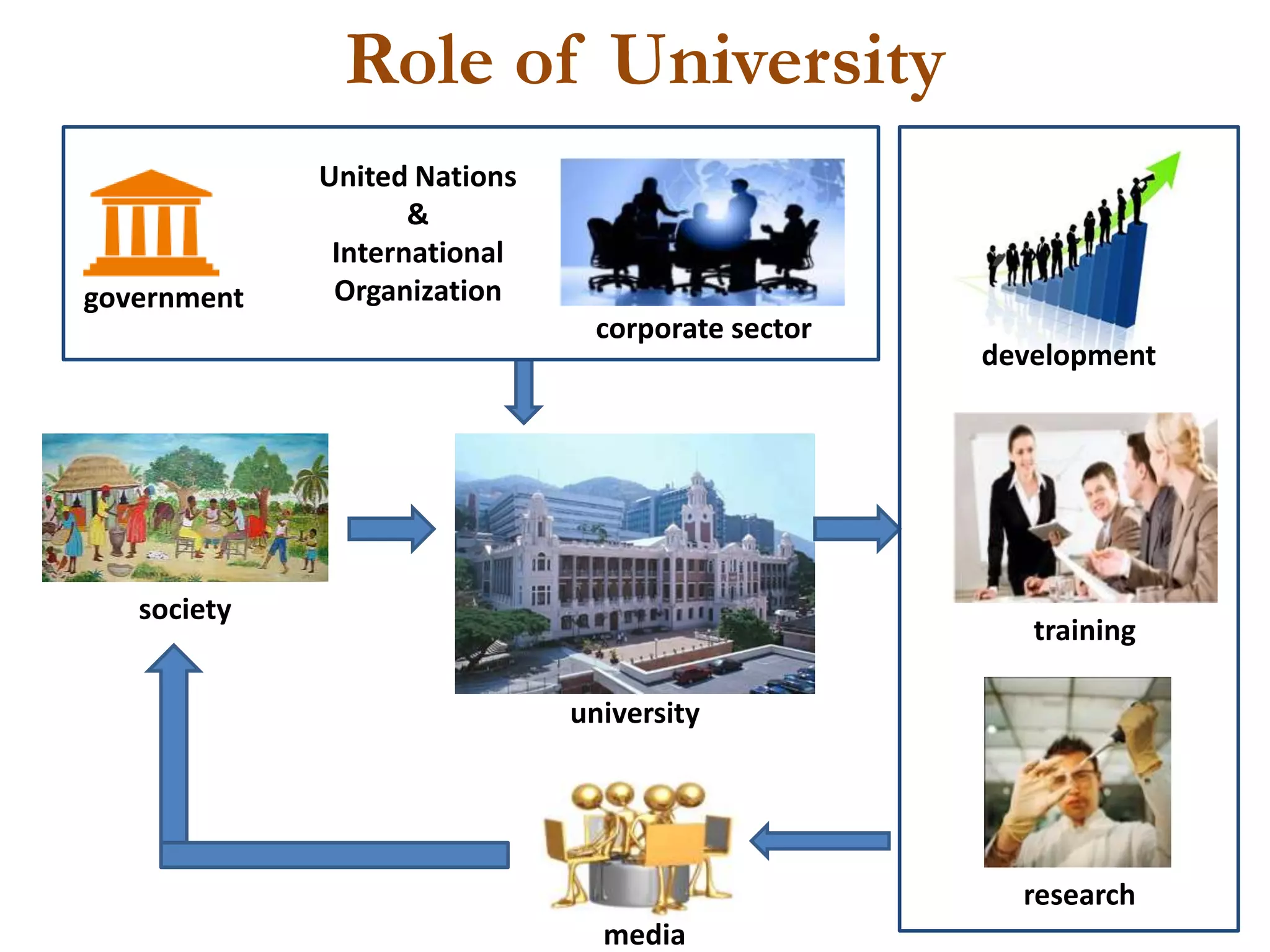 Role of University
             United Nations
                    &
              International
government    Organization
                               corporate sector
                                                  development




   society
                                                     training

                              university




                                                    research
                                media
 