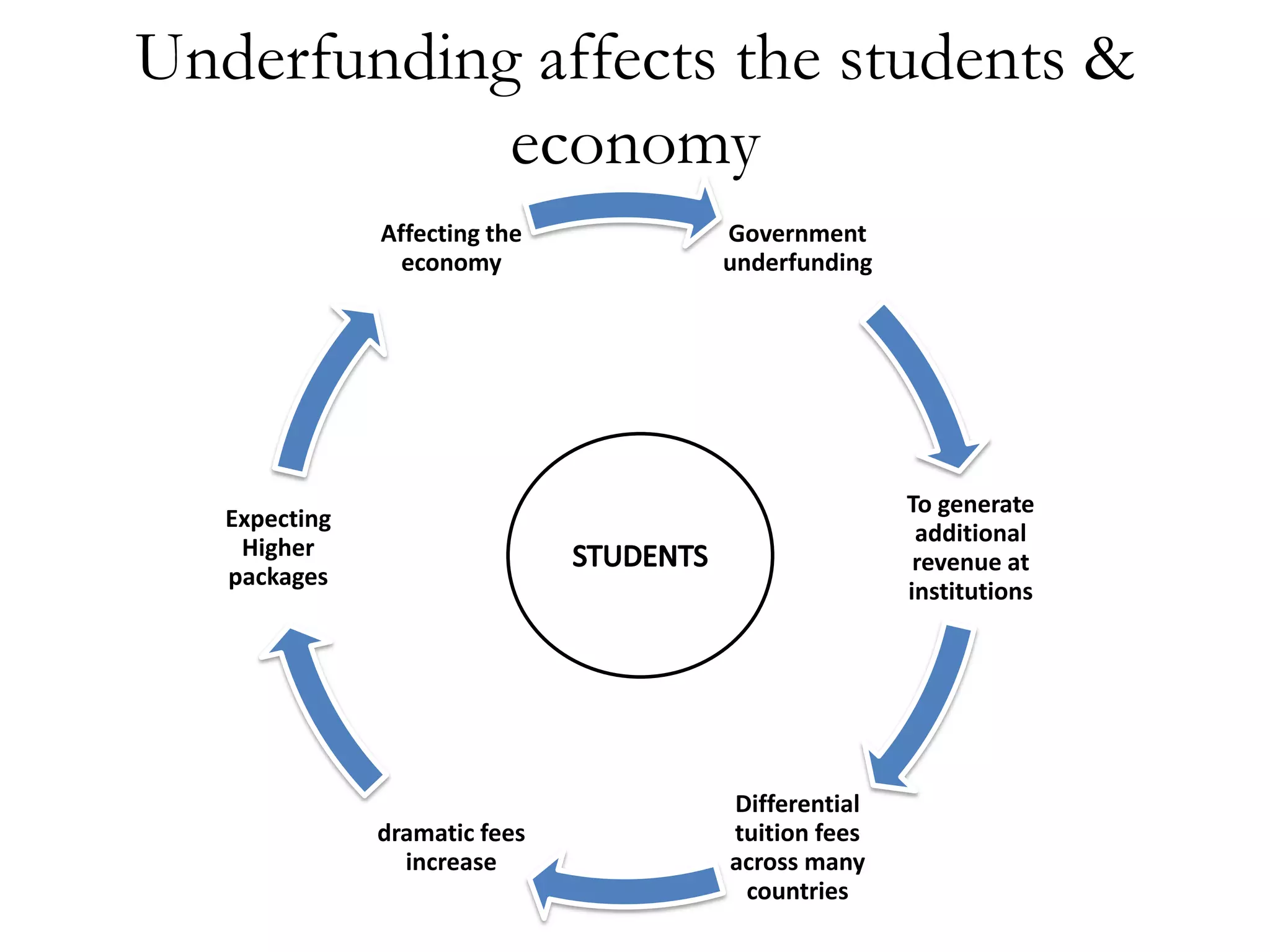 Underfunding affects the students &
            economy
               Affecting the   Government
                 economy       underfunding




                                              To generate
   Expecting
                                               additional
    Higher
                                               revenue at
   packages
                                              institutions




                               Differential
               dramatic fees   tuition fees
                 increase      across many
                                countries
 