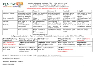 Teachers: Mary, Valerie, Karen, Emily, Lynea Date: Feb. 18-22, 2019
Study: Animal Investigation: Caring for pets and families
Commitment: I commit to raise my quiet hand if I have something to say.
Red means this activity will be assessed, please refer to the back of this sheet
Monday 18 Tuesday 19 Wednesday 20 Thursday 21 Friday 22
Question of the Day: What did you do on your
stay home days?/What
did you see at the zoo?
Did you bring something
for Show and Tell?
What class pet should
we get? (draw chart on
board)
What is your favorite
thing to do with the
Grandfriends?
Have you gone on a 0ne-
on-one with Emily
before?
Large Group Leader: AM Val -Show and Tell
PM Emily
AM Val
PM Mary-Show and Tell
AM Val -Show and Tell
PM Mary- Swimming
AM Val -Show and Tell
PM Emily
AM Mary-Show and Tell
PM Val
AM Book: What time is it Mr.
Crocodile?
Roly Poly Pangolin by
Anna Dewdney
Llama Llama Mad at
Mama by Anna Dewdney
Is Your Mama a Llama by
Deborah Guarini
I Swapped My Dog by
Harriet Ziefert
PM Book: I Swapped my dog by
Harriet ziefert
Is your mama a llama by
Deborah Guarini
Five green and speckled
frogs. illustrated by
Constanza Basaluzzo
What time is it Mr.
Crocodile?
Llama Llama mad at
mama by anna Dewdney
Intergen: Mary- Cooking club Art with Amanda 9:30-
10:15
Donna reads 10:30am
1-on-1s with Amanda 3-4
Val to Patterson at 10am Mary afternoon grand
friends
Emily- One on ones
Small groups are done during Free Play in the Interest areas. These are the Changes to Interest area Based on Children’s Interests/Study:
Dramatic Play: Nursery,
care for babies
Discovery: Transparent Legos,
explore color and build with
Library: Zoo books Writing: Sand trays to
practice letters
Sensory table: Colored
water to mix
Art: Create an Old
Marker bin, recycling
Cooking: Betsy- Homemade
dog bones
Technology: number games on
iPad. Letter games on the
Smart Board
Music: Lullabies, sooth the
nursery in the next play area
Classroom rules /
routines: Raising a quiet
hand & manners
Large Muscle: Duck
Duck Goose
Parent Involvement/needs:
swimming- families have been
invited to join us
Blocks: Cardboard bricks to
build with
Table Toys:
Checkers/Valentine’s Day
patterning game
What needs extra attention/ schedule changes this week: Swimming, School agers here on Monday________________________________
What worked best this week: __________________________________________________________________________________________
What didn’t work so well this week: ____________________________________________________________________________________
Ideas for the future: ________________________________________________________________________________________________
 