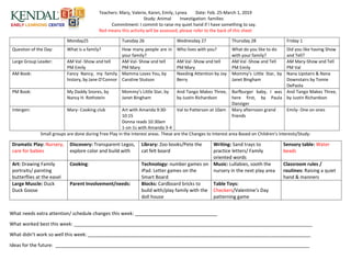 Teachers: Mary, Valerie, Karen, Emily, Lynea Date: Feb. 25-March 1, 2019
Study: Animal Investigation: families
Commitment: I commit to raise my quiet hand if I have something to say.
Red means this activity will be assessed, please refer to the back of this sheet
Monday25 Tuesday 26 Wednesday 27 Thursday 28 Friday 1
Question of the Day: What is a family? How many people are in
your family?
Who lives with you? What do you like to do
with your family?
Did you like having Show
and Tell?
Large Group Leader: AM Val -Show and tell
PM Emily
AM Val- Show and tell
PM Mary
AM Val -Show and tell
PM Mary
AM Val -Show and Tell
PM Emily
AM Mary-Show and Tell
PM Val
AM Book: Fancy Nancy, my family
history, by Jane O’Connor
Mamma Loves You, by
Caroline Stutson
Needing Attention by Joy
Berry
Mommy’s Little Star, by
Janet Bingham
Nana Upstairs & Nana
Downstairs by Tomie
DePaola
PM Book: My Daddy Snores, by
Nancy H. Rothstein
Mommy’s Little Star, by
Janet Bingham
And Tango Makes Three,
by Justin Richardson
Barfburger baby, I was
here first, by Paula
Danziger
And Tango Makes Three,
by Justin Richardson
Intergen: Mary- Cooking club Art with Amanda 9:30-
10:15
Donna reads 10:30am
1-on-1s with Amanda 3-4
Val to Patterson at 10am Mary afternoon grand
friends
Emily- One on ones
Small groups are done during Free Play in the Interest areas. These are the Changes to Interest area Based on Children’s Interests/Study:
Dramatic Play: Nursery,
care for babies
Discovery: Transparent Legos,
explore color and build with
Library: Zoo books/Pete the
cat felt board
Writing: Sand trays to
practice letters/ Family
oriented words
Sensory table: Water
beads
Art: Drawing Family
portraits/ painting
butterflies at the easel
Cooking: Technology: number games on
iPad. Letter games on the
Smart Board
Music: Lullabies, sooth the
nursery in the next play area
Classroom rules /
routines: Raising a quiet
hand & manners
Large Muscle: Duck
Duck Goose
Parent Involvement/needs: Blocks: Cardboard bricks to
build with/play family with the
doll house
Table Toys:
Checkers/Valentine’s Day
patterning game
What needs extra attention/ schedule changes this week: _______________________________
What worked best this week: __________________________________________________________________________________________
What didn’t work so well this week: ____________________________________________________________________________________
Ideas for the future: ________________________________________________________________________________________________
 