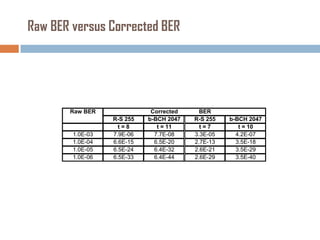 Raw BER versus Corrected BER

Raw BER

1.0E-03
1.0E-04
1.0E-05
1.0E-06

R-S 255
t=8
7.9E-06
6.6E-15
6.5E-24
6.5E-33

Corrected
b-BCH 2047
t = 11
7.7E-08
6.5E-20
6.4E-32
6.4E-44

BER
R-S 255
t=7
3.3E-05
2.7E-13
2.6E-21
2.6E-29

b-BCH 2047
t = 10
4.2E-07
3.5E-18
3.5E-29
3.5E-40

 