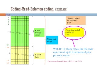 Coding-Reed-Solomon coding, RS(255,239)
Byte
1
2
3
4

Distance : N-K+1
d= 255-239+1
d=17

Correction: (d-1)/2
c=(17-1)/2
c=8

K byte
message
vector
N byte code
vector
239
240

R check
bytes
254
255

With R=16 check bytes, the RS code
can correct up to 8 erroneous bytes
per code vector
Error correction overhead = 16/255 = 6.25 %

 