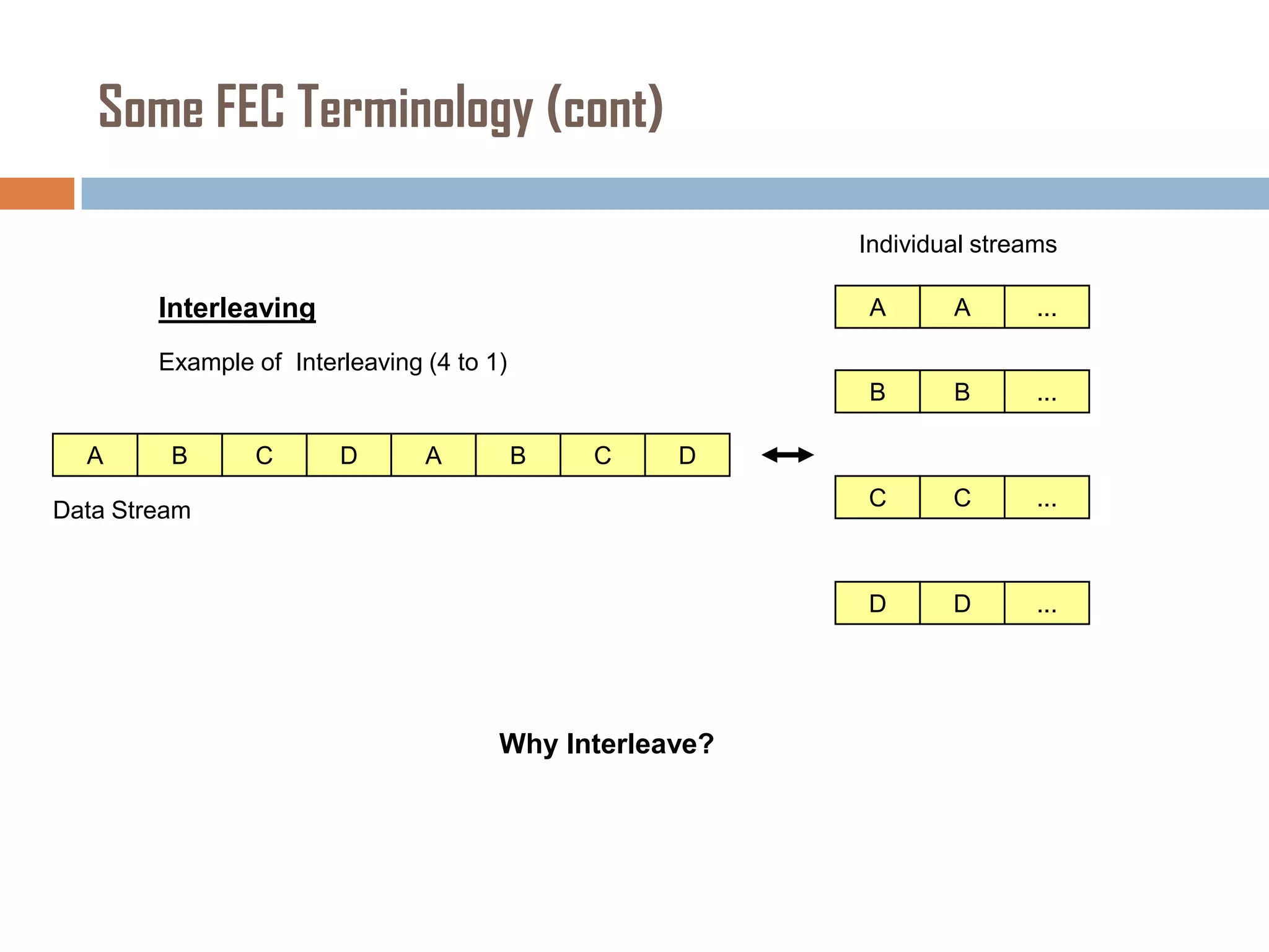 Some FEC Terminology (cont)
Individual streams

Interleaving

A

A

...

B

B

...

C

C

...

D

D

...

Example of Interleaving (4 to 1)

A

B

C

D

A

B

C

D

Data Stream

Why Interleave?

 