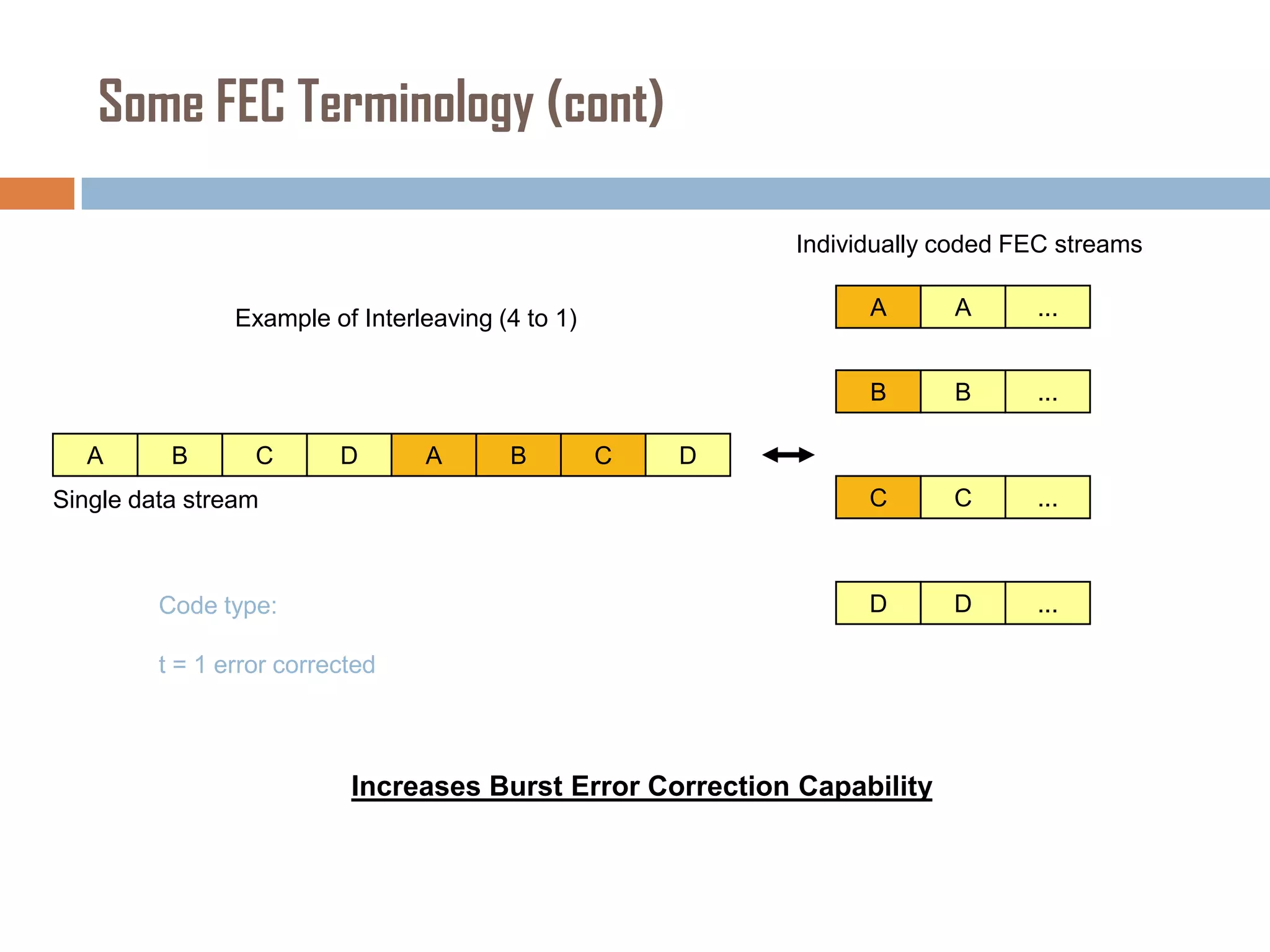 Some FEC Terminology (cont)
Individually coded FEC streams
A

A

B

C

Code type:

B

C

B

...

C

...

D

Single data stream

A

...

C

D

A

B

Example of Interleaving (4 to 1)

D

...

D

t = 1 error corrected

Increases Burst Error Correction Capability

 