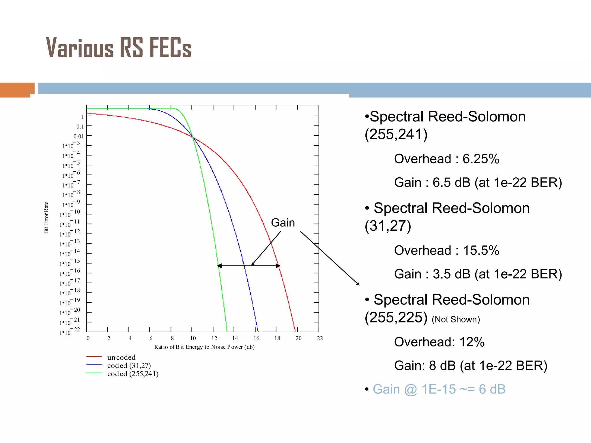 Various RS FECs
•Spectral Reed-Solomon
(255,241)

1
0.1
0.01
3

1 10
1 10
1 10
1 10
1 10

Bit Error Rate

1 10
1 10
1 10
1 10
1 10
1 10
1 10
1 10
1 10
1 10
1 10
1 10
1 10
1 10
1 10

4

Overhead : 6.25%

5
6

Gain : 6.5 dB (at 1e-22 BER)

7
8

• Spectral Reed-Solomon
(31,27)

9
10

Gain

11
12
13

Overhead : 15.5%

14
15
16

Gain : 3.5 dB (at 1e-22 BER)

17
18

• Spectral Reed-Solomon
(255,225) (Not Shown)

19
20
21
22
0

2

4

6

8
10
12
14
16
Rat io of B it Energy to Noise P ower (db)

un coded
cod ed (31,27)
cod ed (255,241)

18

20

22

Overhead: 12%
Gain: 8 dB (at 1e-22 BER)
• Gain @ 1E-15 ~= 6 dB

 