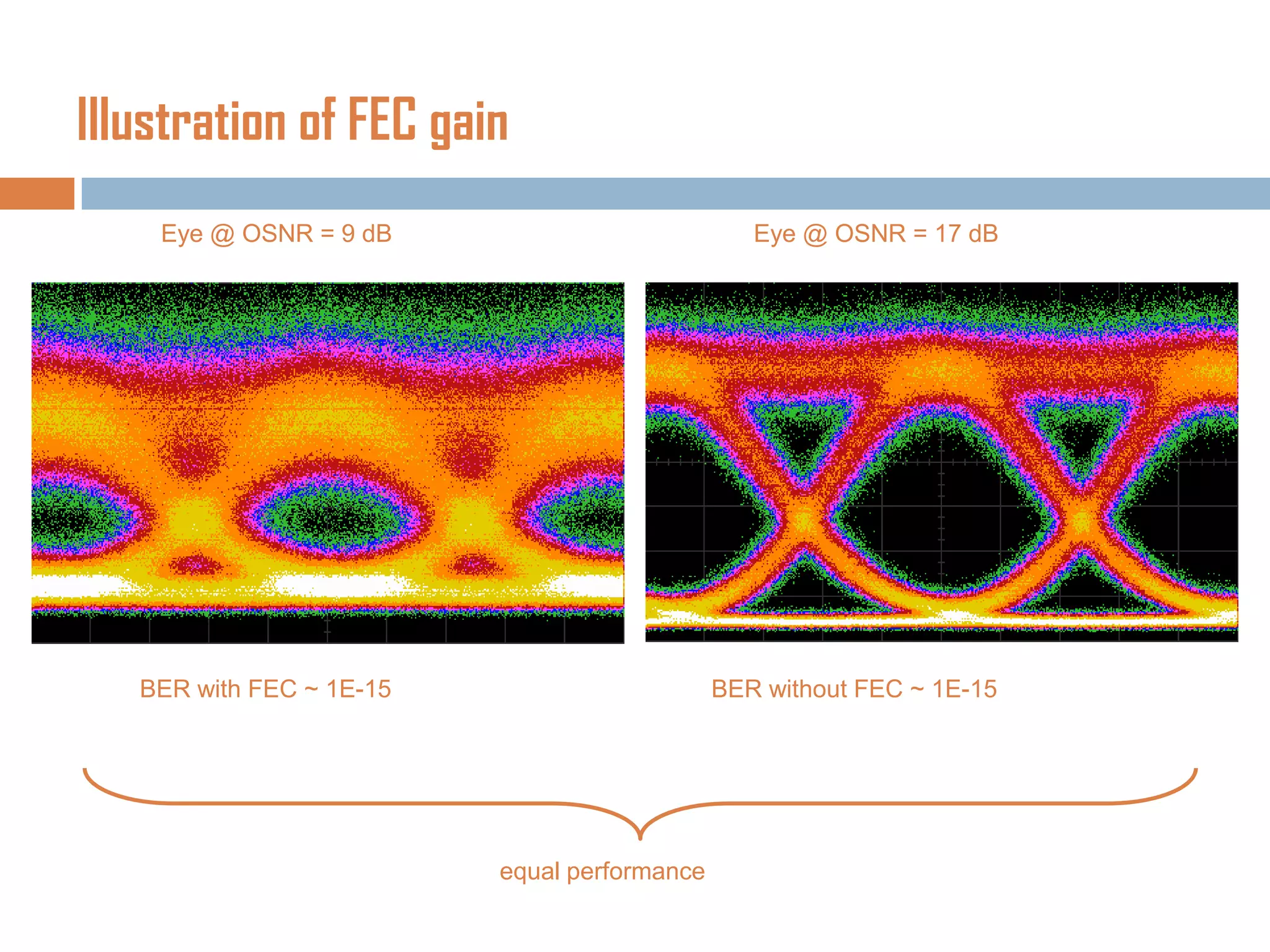 Illustration of FEC gain
Eye @ OSNR = 9 dB

Eye @ OSNR = 17 dB

BER with FEC ~ 1E-15

BER without FEC ~ 1E-15

equal performance

 