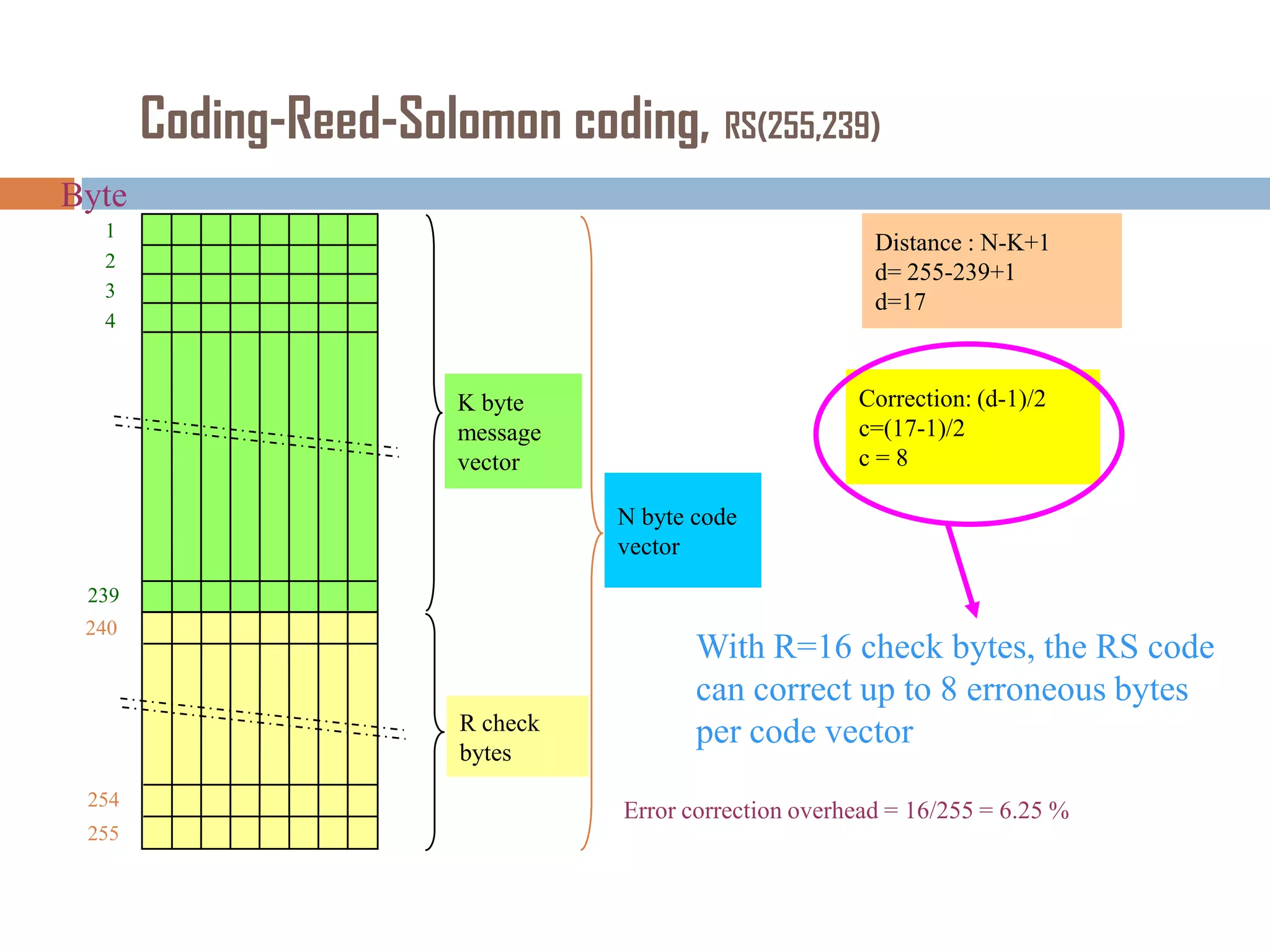 Coding-Reed-Solomon coding, RS(255,239)
Byte
1
2
3
4

Distance : N-K+1
d= 255-239+1
d=17

Correction: (d-1)/2
c=(17-1)/2
c=8

K byte
message
vector
N byte code
vector
239
240

R check
bytes
254
255

With R=16 check bytes, the RS code
can correct up to 8 erroneous bytes
per code vector
Error correction overhead = 16/255 = 6.25 %

 